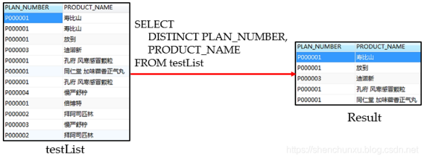 SQL DISTINCT 用法