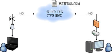 TFS API：一、TFS  体系结构和概念